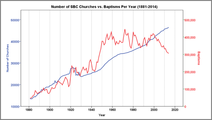 SBC-Churches-vs.-Baptisms-Chart